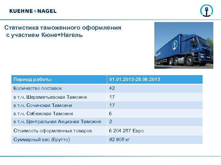 Статистика таможенного оформления с участием Кюне+Нагель Период работы 01. 2013 -28. 06. 2013 Количество
