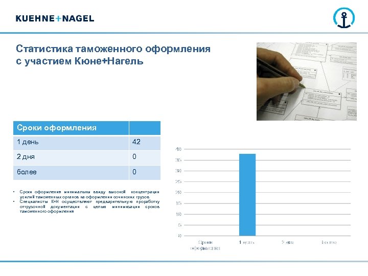 Статистика таможенного оформления с участием Кюне+Нагель Сроки оформления 1 день 2 дня • 0