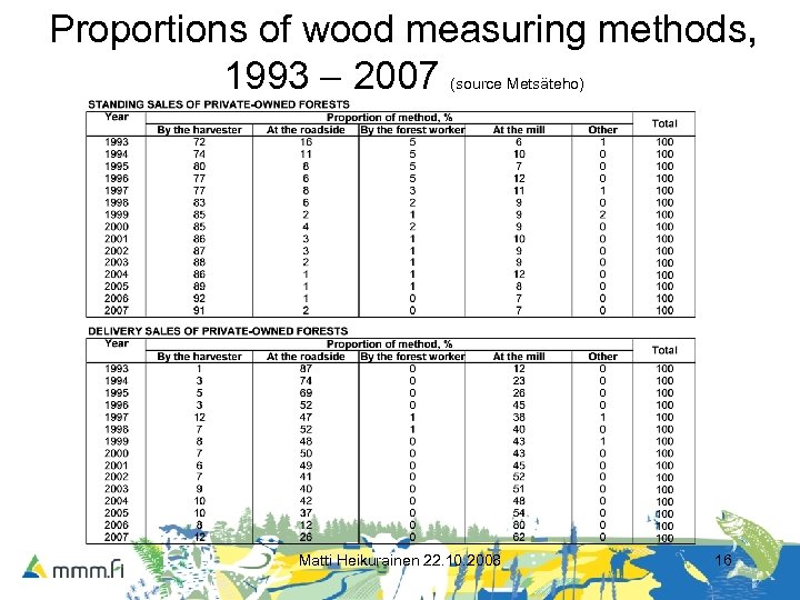 Proportions of wood measuring methods, 1993 – 2007 (source Metsäteho) Matti Heikurainen 22. 10.