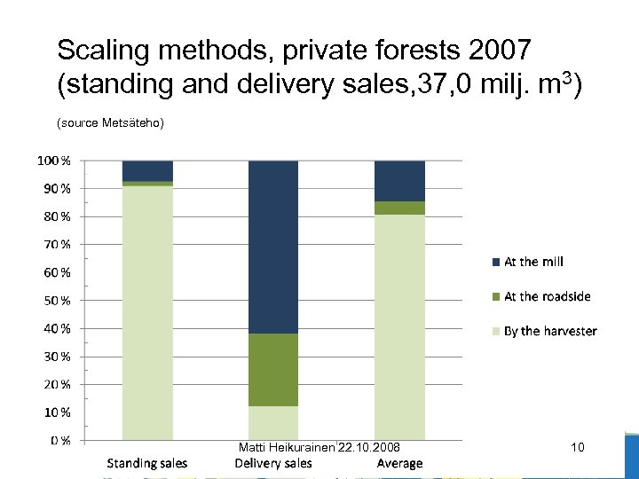 Scaling methods, private forests 2007 (standing and delivery sales, 37, 0 milj. m 3)