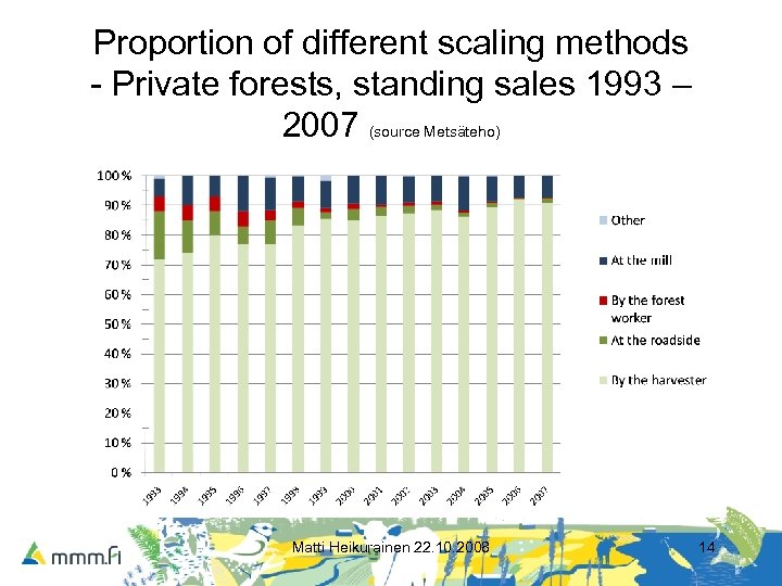 Proportion of different scaling methods - Private forests, standing sales 1993 – 2007 (source