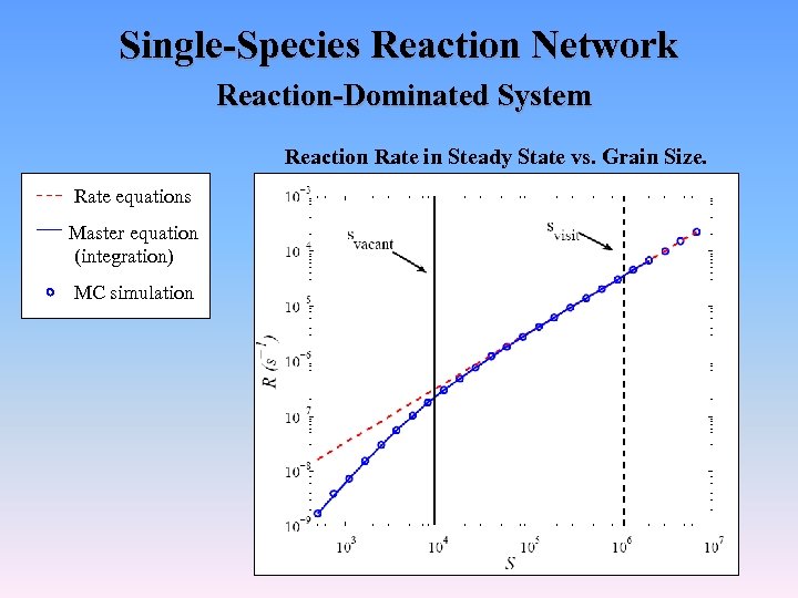 Single-Species Reaction Network Reaction-Dominated System Reaction Rate in Steady State vs. Grain Size. Rate