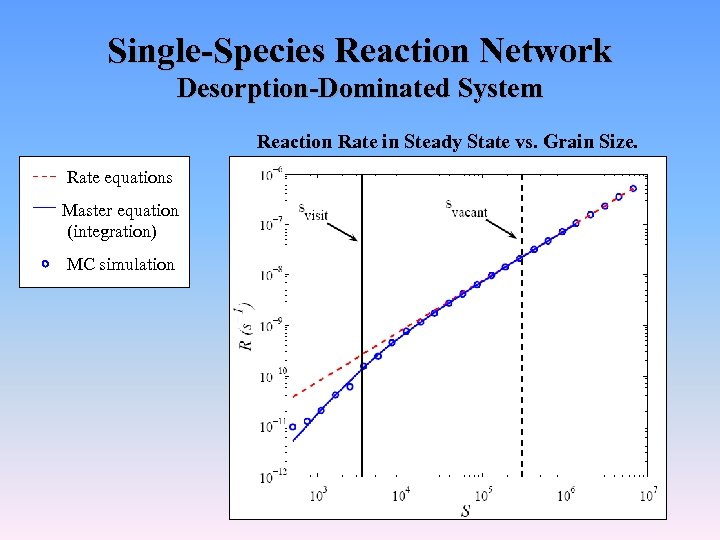 Single-Species Reaction Network Desorption-Dominated System Reaction Rate in Steady State vs. Grain Size. Rate