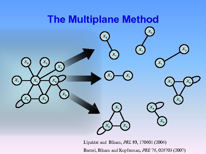 The Multiplane Method Lipshtat and Biham, PRL 93, 170601 (2004) Barzel, Biham and Kupferman,