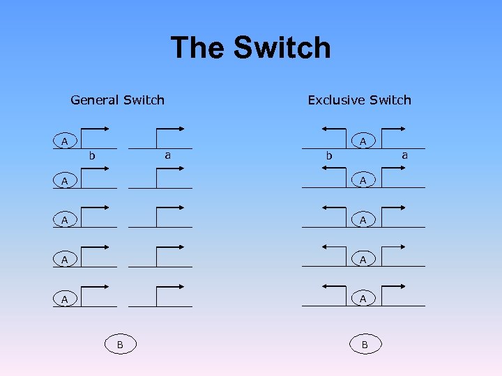 The Switch General Switch Exclusive Switch A A a b A A A A
