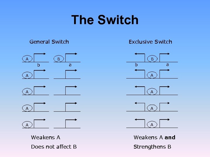 The Switch General Switch A Exclusive Switch B b B a b A A
