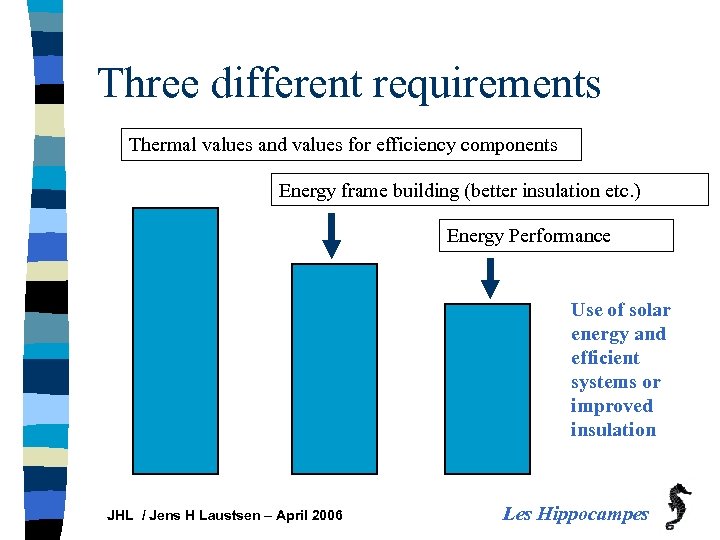 Three different requirements Thermal values and values for efficiency components Energy frame building (better