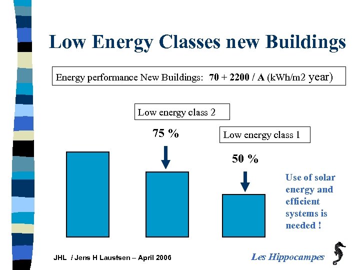 Low Energy Classes new Buildings Energy performance New Buildings: 70 + 2200 / A