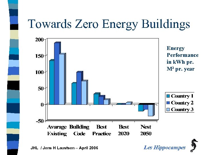 Towards Zero Energy Buildings Energy Performance in k. Wh pr. M² pr. year JHL