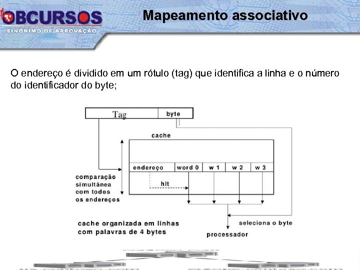 Mapeamento associativo O endereço é dividido em um rótulo (tag) que identifica a linha