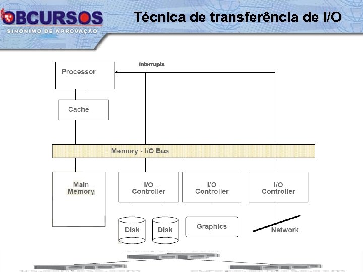 Técnica de transferência de I/O 