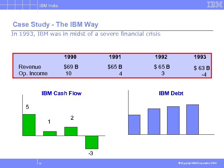 IBM India Case Study - The IBM Way In 1993, IBM was in midst