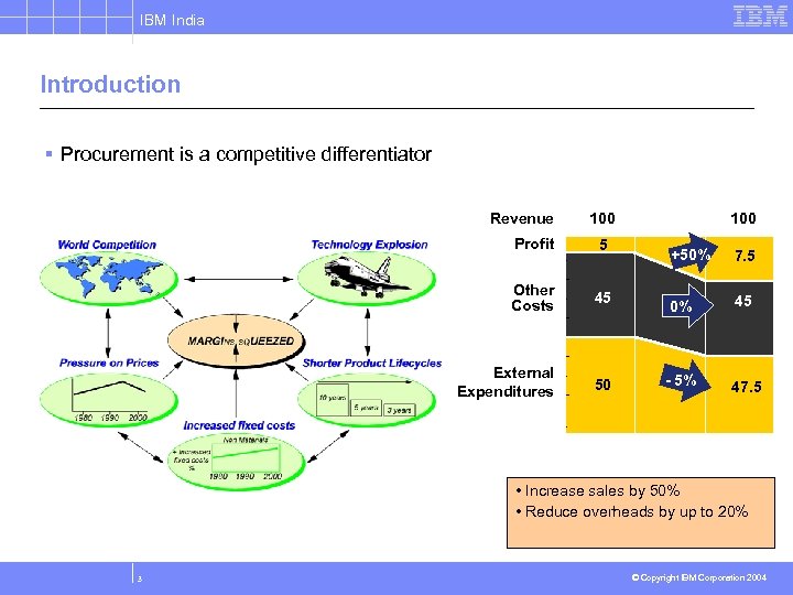 IBM India Introduction § Procurement is a competitive differentiator Revenue 100 Profit 5 Other