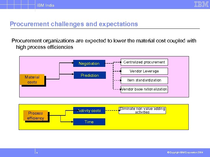 IBM India Procurement challenges and expectations Procurement organizations are expected to lower the material
