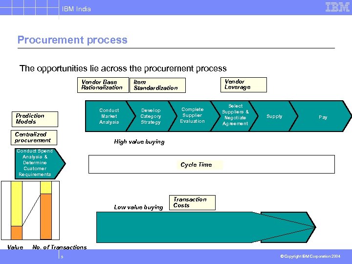 IBM India Procurement process The opportunities lie across the procurement process Vendor Base Rationalization