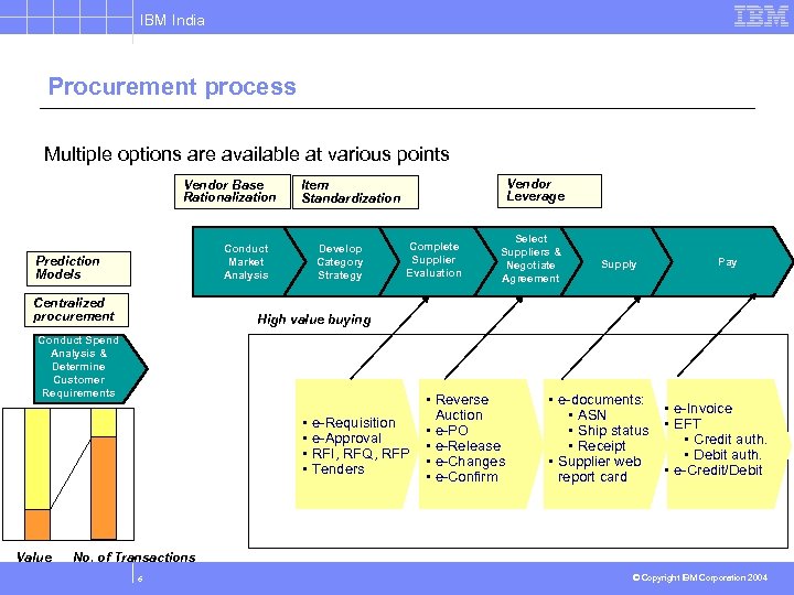 e procurement at ibm case study