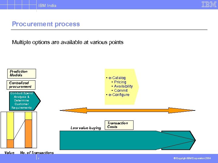 IBM India Procurement process Multiple options are available at various points Prediction Models •
