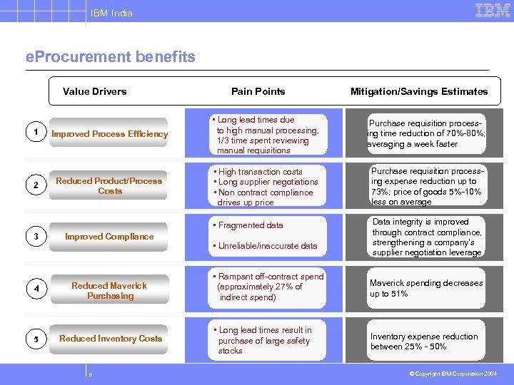 IBM India e. Procurement benefits Value Drivers Pain Points Mitigation/Savings Estimates 2 3 Improved