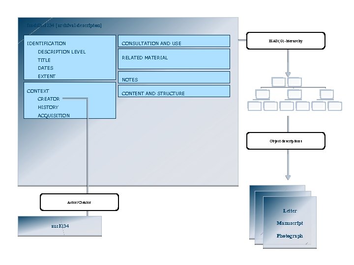 isad: lh: 1234 [archival descripton] IDENTIFICATION CONSULTATION AND USE ISAD(G) -hierarchy DESCRIPTION LEVEL RELATED