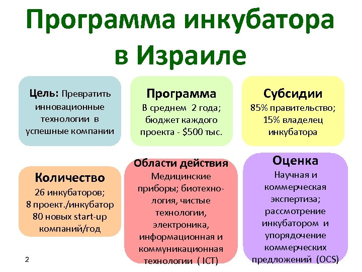Программа инкубатора в Израиле Цель: Превратить инновационные технологии в успешные компании Количество 26 инкубаторов;