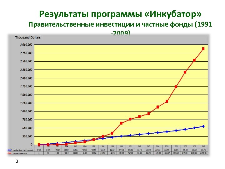 Результаты программы «Инкубатор» Правительственные инвестиции и частные фонды (1991 -2009) 3 