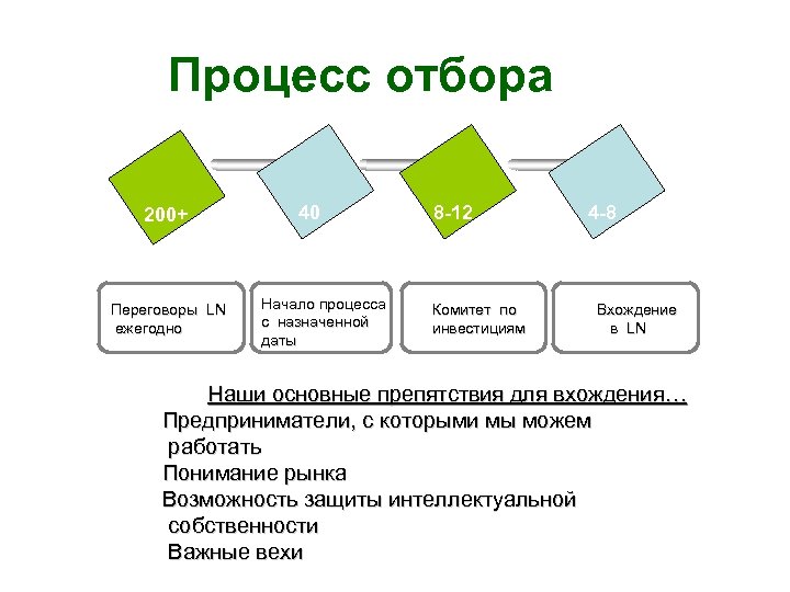 Процесс отбора 200+ Переговоры LN ежегодно 40 Начало процесса с назначенной даты 8 -12