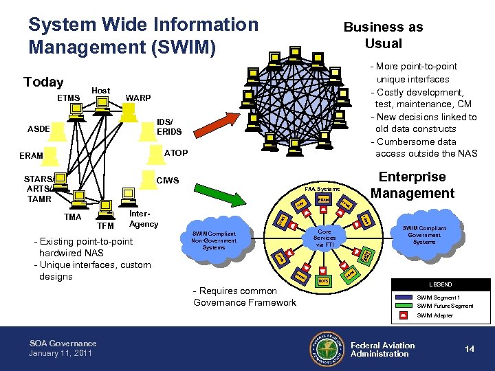 System Wide Information Management (SWIM) Today ETMS Host Business as Usual - More point-to-point