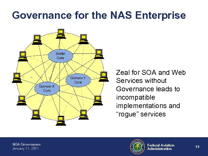 Governance for the NAS Enterprise Zeal for SOA and Web Services without Governance leads