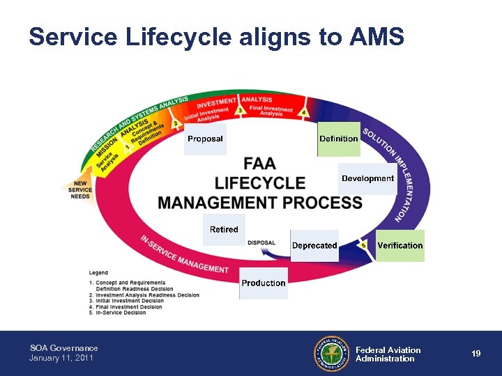 Service Lifecycle aligns to AMS SOA Governance January 11, 2011 Federal Aviation Administration 19