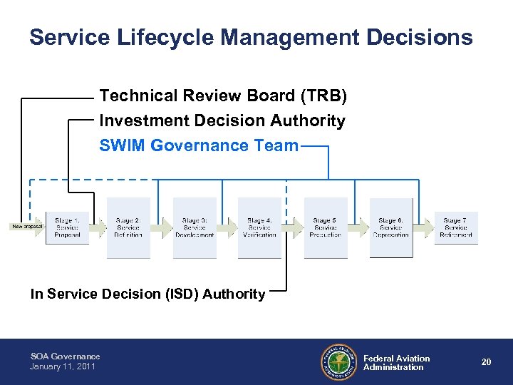 Service Lifecycle Management Decisions Technical Review Board (TRB) Investment Decision Authority SWIM Governance Team