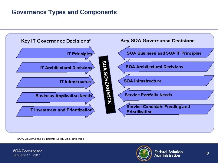Governance Types and Components Key SOA Governance Decisions Key IT Governance Decisions* SOA Business