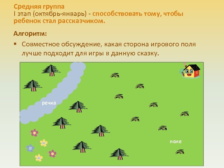 Средняя группа I этап (октябрь-январь) - способствовать тому, чтобы ребенок стал рассказчиком. Алгоритм: §