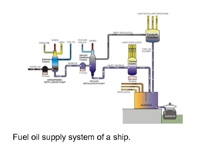Fuel oil supply system of a ship. 