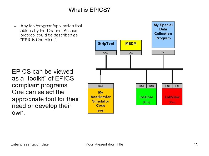 What is EPICS? Any tool/program/application that abides by the Channel Access protocol could be