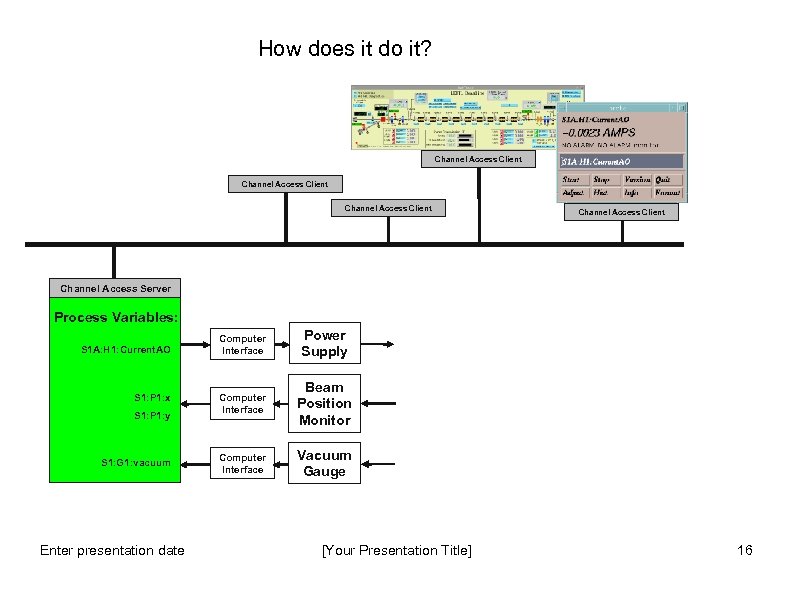How does it do it? Channel Access Client Channel Access Server Process Variables: S