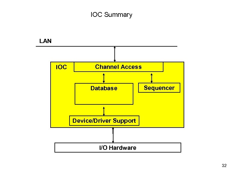 IOC Summary LAN IOC Channel Access Database Sequencer Device/Driver Support I/O Hardware 32 