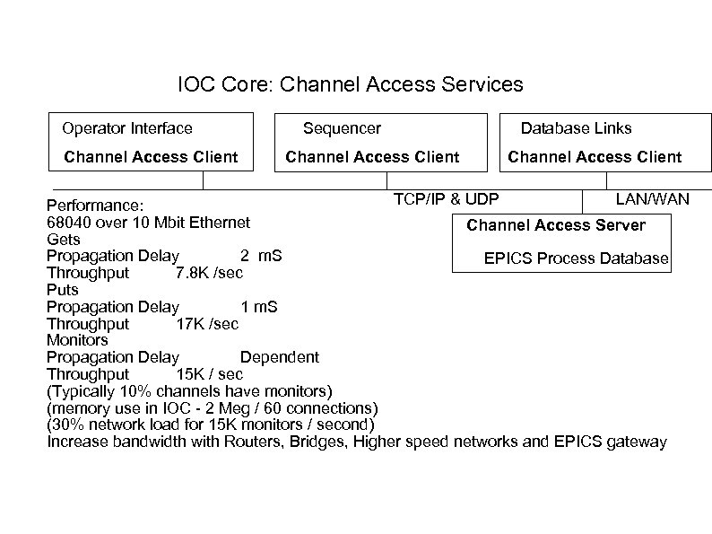 IOC Core: Channel Access Services Operator Interface Channel Access Client Sequencer Channel Access Client