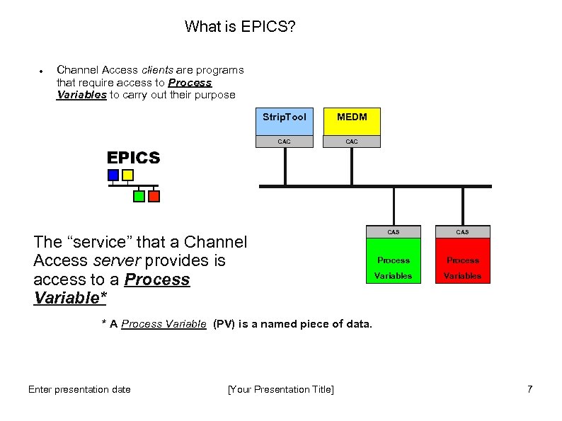 What is EPICS? Channel Access clients are programs that require access to Process Variables