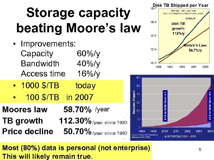 Storage capacity beating Moore’s law • Improvements: Capacity 60%/y Bandwidth 40%/y Access time 16%/y