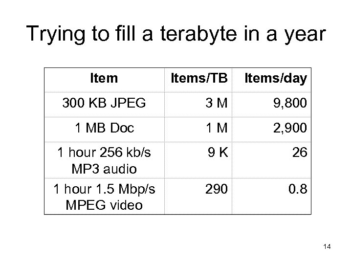 Trying to fill a terabyte in a year Items/TB Items/day 300 KB JPEG 3