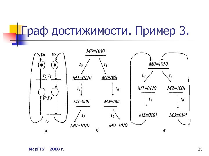 Граф достижимости. Пример 3. Мар. ГТУ 2008 г. 29 