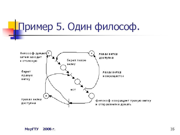 Пример 5. Один философ. Мар. ГТУ 2008 г. 35 