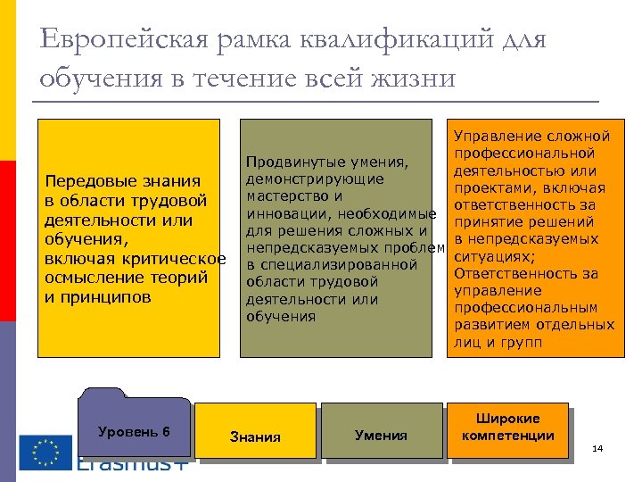 Европейская рамка квалификаций для обучения в течение всей жизни Передовые знания в области трудовой