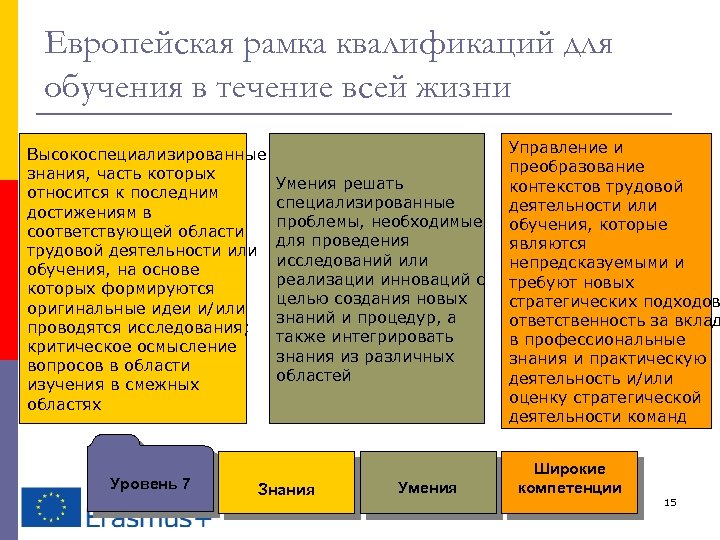 Европейская рамка квалификаций для обучения в течение всей жизни Высокоспециализированные знания, часть которых относится