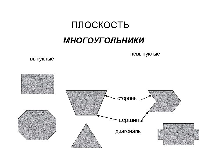 ПЛОСКОСТЬ МНОГОУГОЛЬНИКИ выпуклые невыпуклые стороны вершины диагональ 