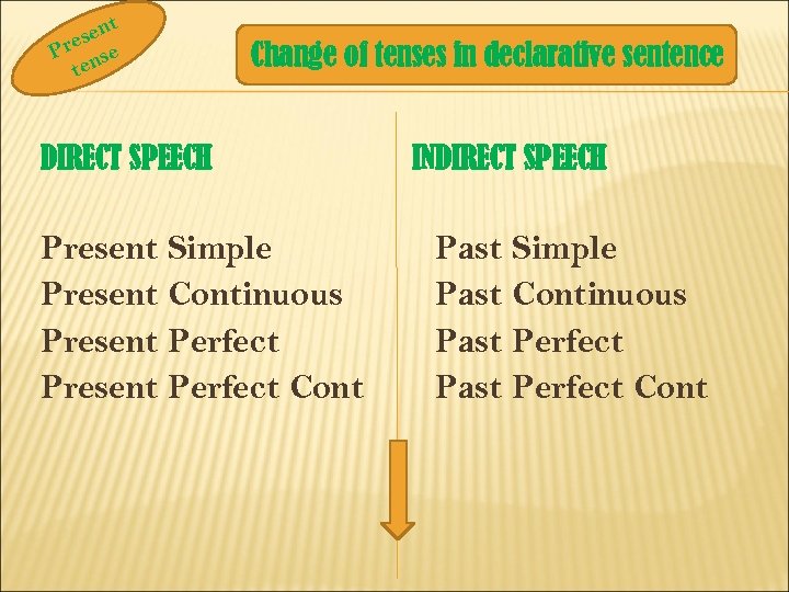 ent s Pre nse te Change of tenses in declarative sentence DIRECT SPEECH Present
