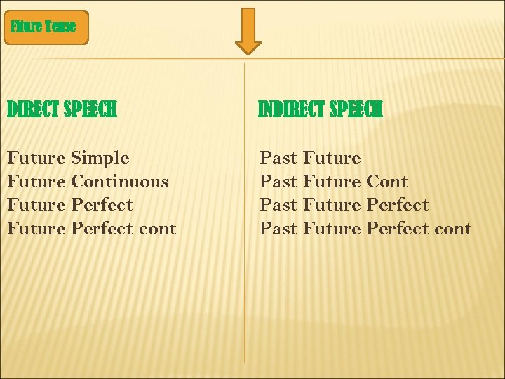 Fiture Tense DIRECT SPEECH INDIRECT SPEECH Future Simple Future Continuous Future Perfect cont Past