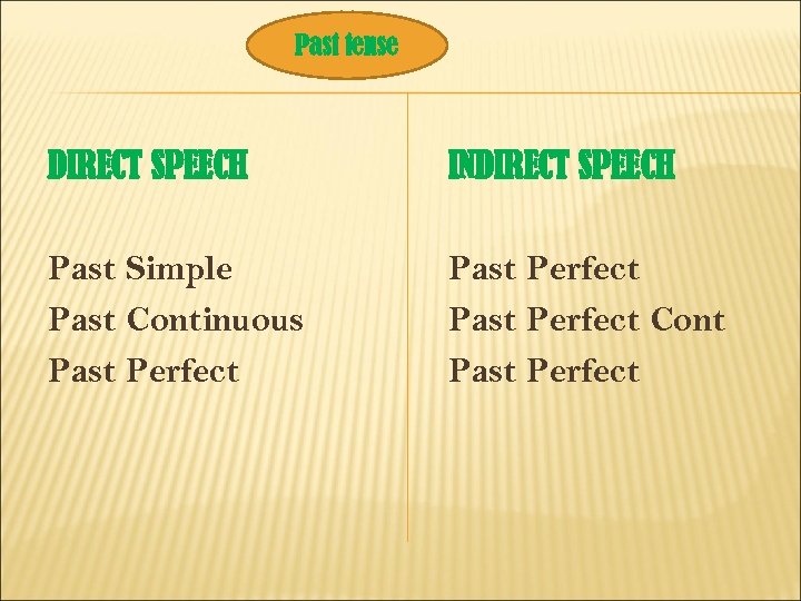 Past tense DIRECT SPEECH INDIRECT SPEECH Past Simple Past Continuous Past Perfect Cont Past