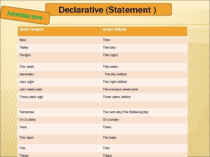 Adverbia l time Declarative (Statement ) DIRECT SPEECH Now Then Today That day Tonight