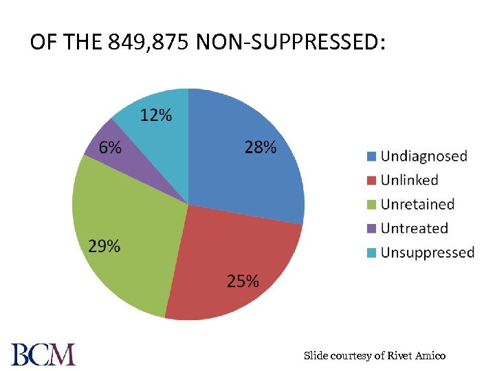 OF THE 849, 875 NON-SUPPRESSED: Slide courtesy of Rivet Amico 